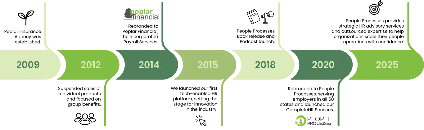 People Processes timeline: 2009 Poplar Insurance Agency established, 2012 focused on group benefits, 2014 rebranded to Poplar Financial, 2015 launched first tech-enabled HR platform, 2018 book release and podcast launch, 2020 rebranded to People Processes, 2025 strategic HR advisory services